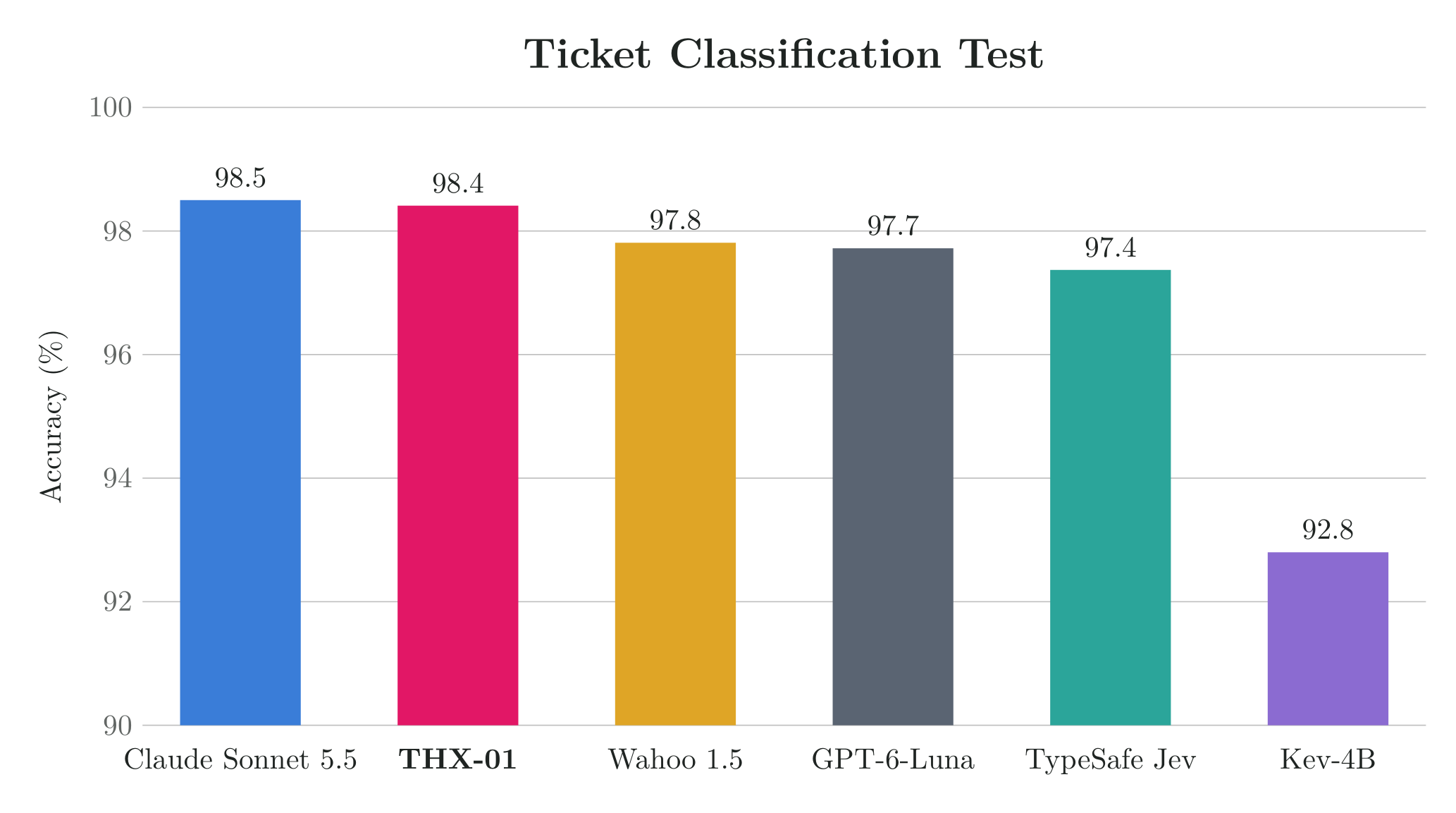 Ticket classification accuracy: THX-01 98.4%